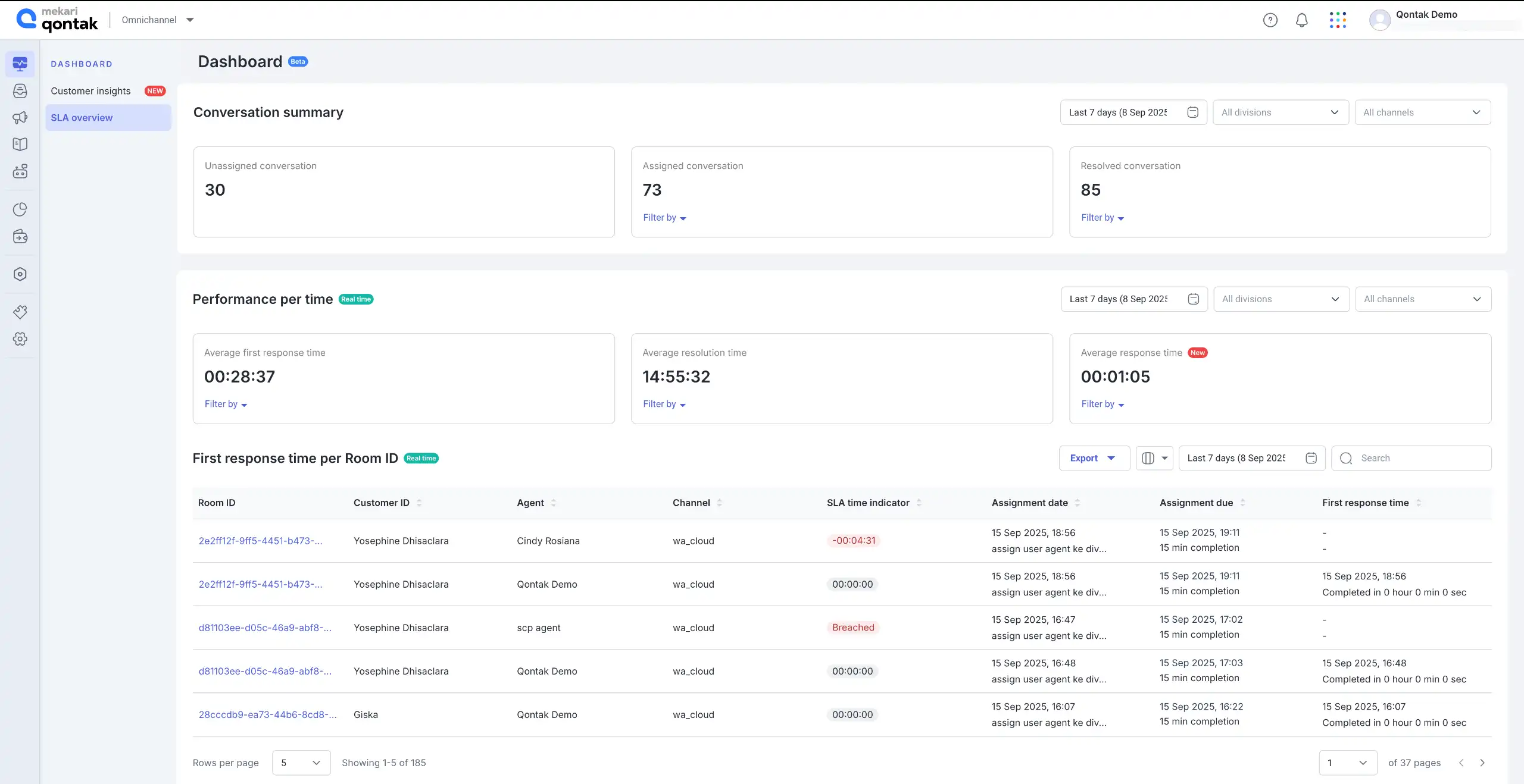 Dashboard Conversation Summary Aplikasi Omnichannel Mekari Qontak