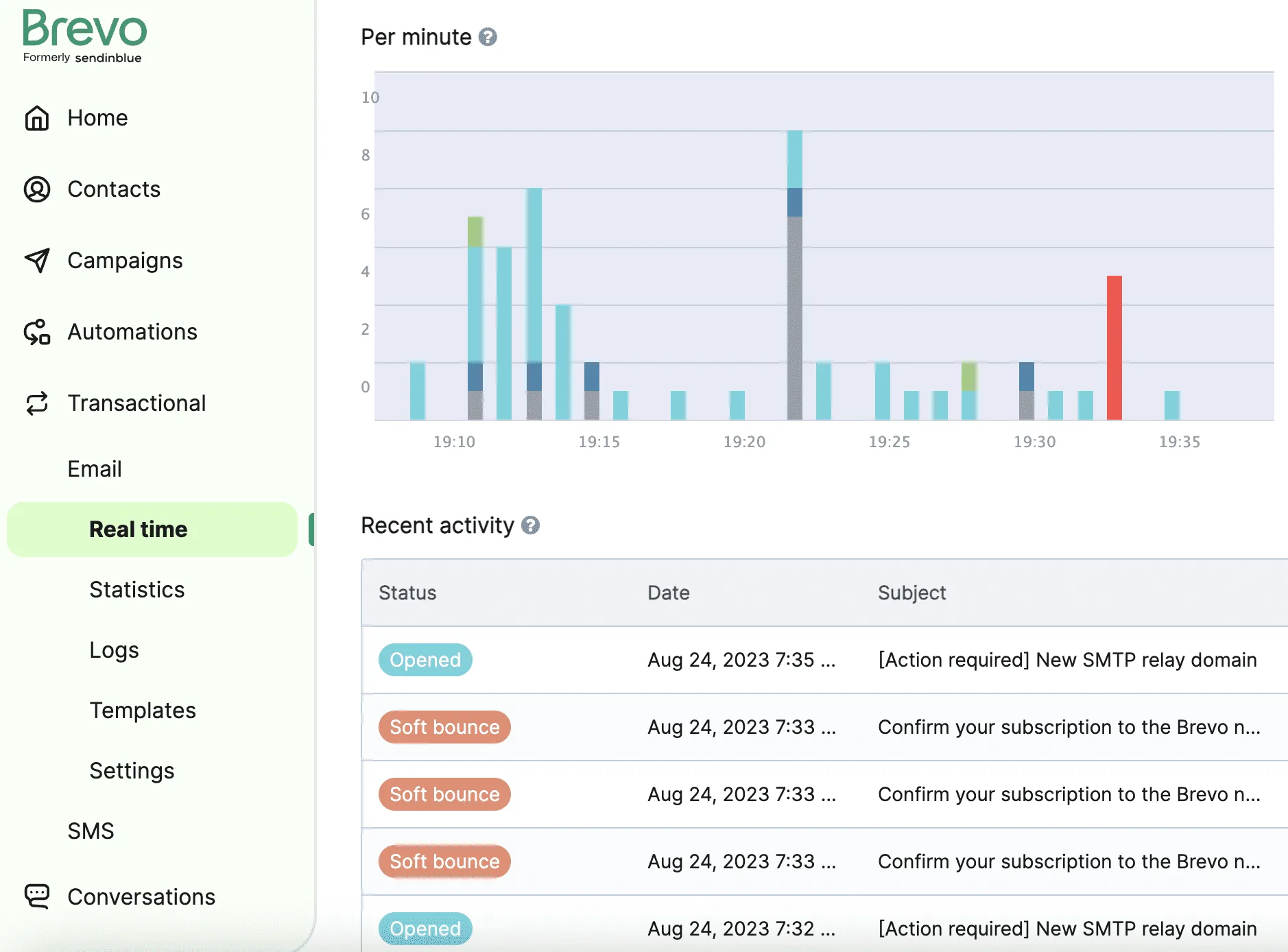 Dashboard Ecommerce Aplikasi Omnichannel Brevo