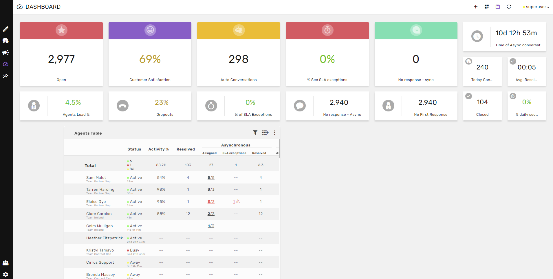 Dashboard Laporan Analitik Aplikasi Omnichannel CommBox