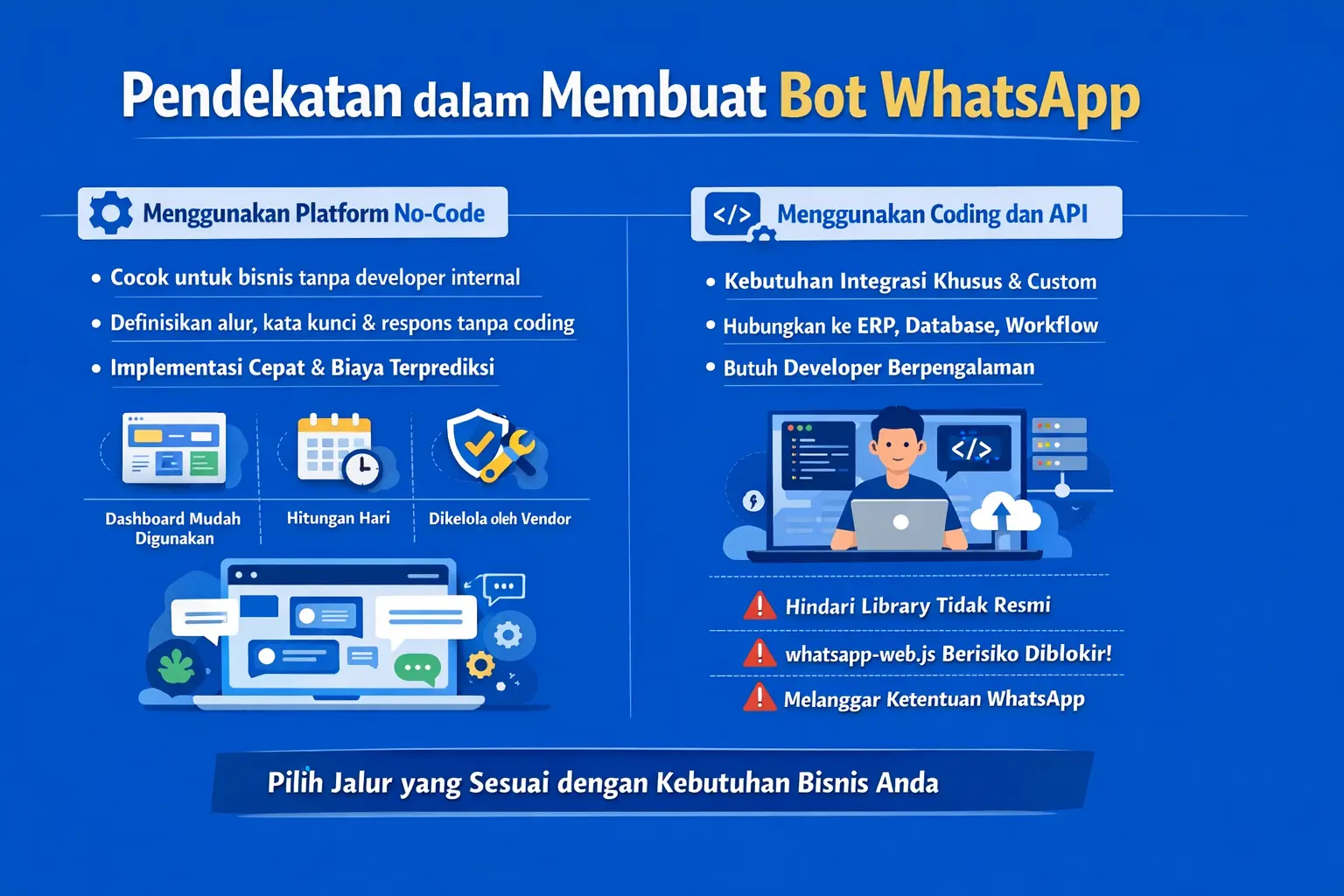 Ilustrasi Pendekatan dalam Membuat Bot WhatsApp Pendekatan dalam Membuat Bot WhatsApp