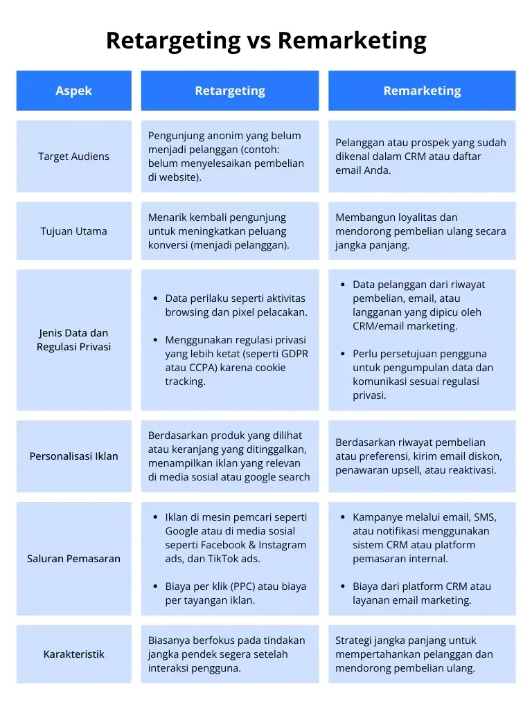 Perbedaan Remarketing dan Retargeting Perbedaan Remarketing dan Retargeting