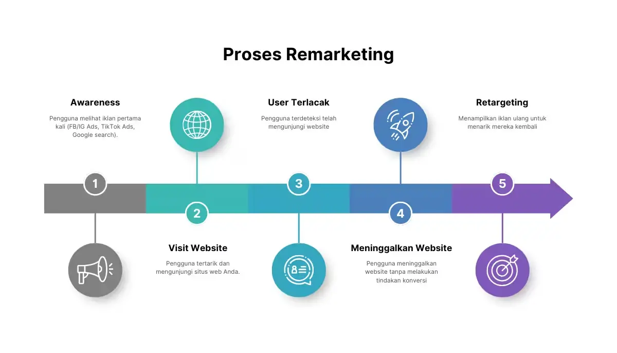 Proses Remarketing Proses Remarketing