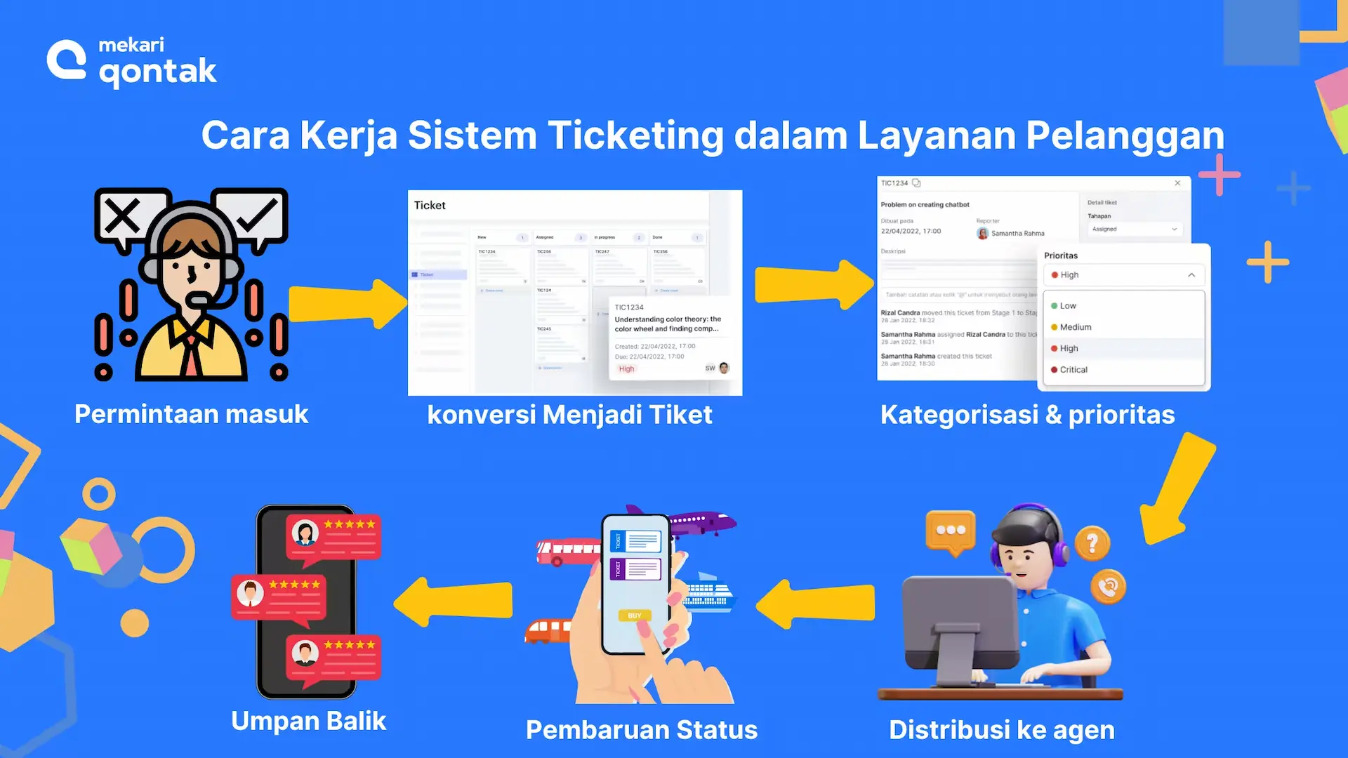 Cara Kerja Sistem Ticketing dalam Layanan Pelanggan Cara Kerja Sistem Ticketing dalam Layanan Pelanggan