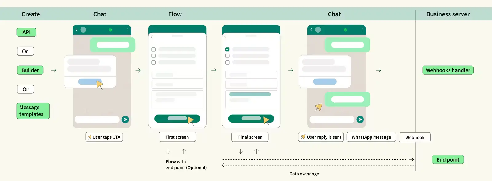 Cara Membuat WhatsApp Flow - Bangun dan Sesuaikan Flow