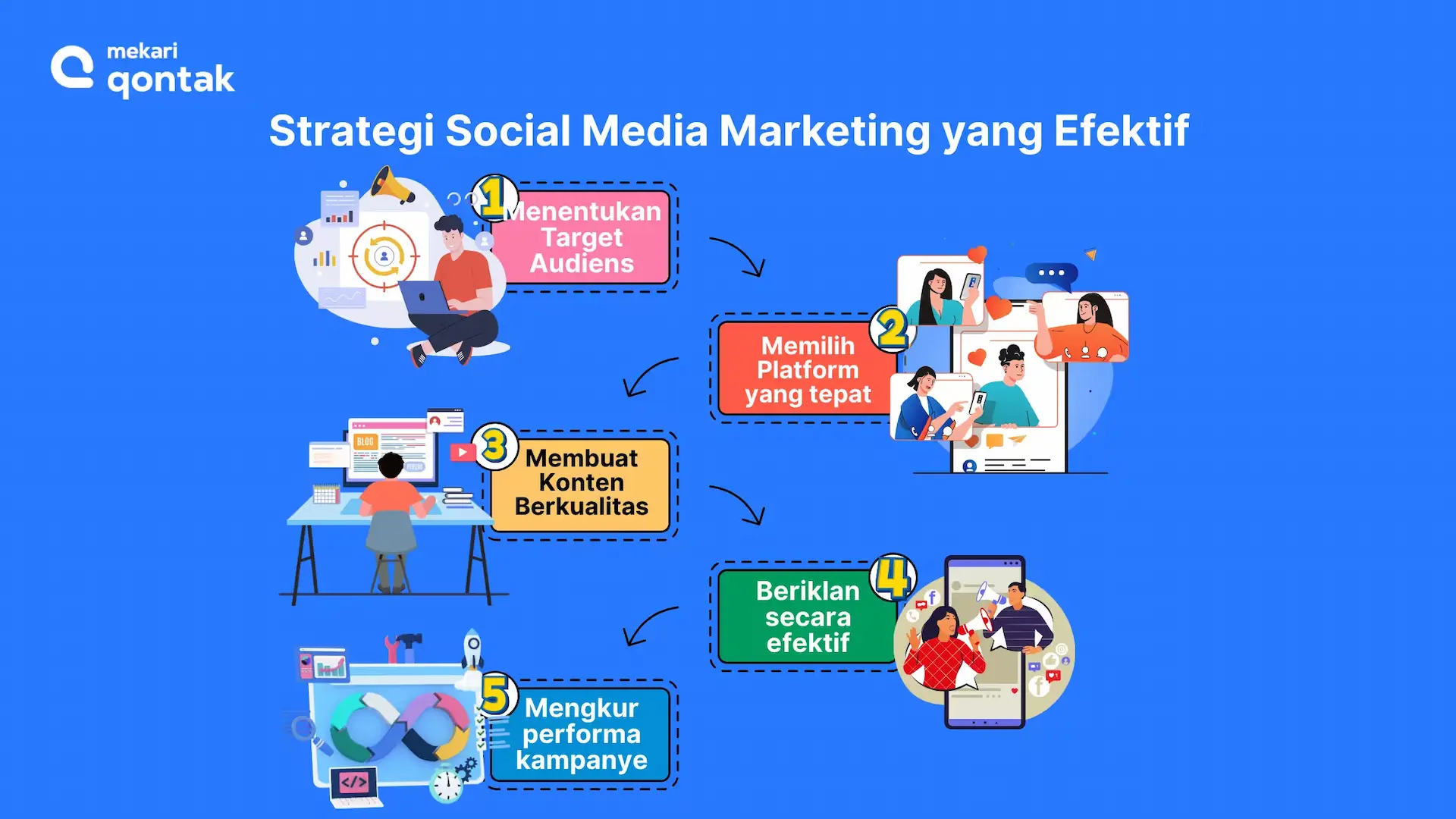 Strategi Social Media Marketing yang Efektif Strategi Social Media Marketing yang Efektif