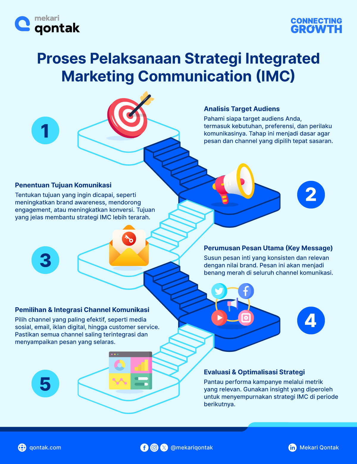 Infografis Proses Pelaksanaan Strategi IMC Infografis Proses Pelaksanaan Strategi Integrated marketing communication
