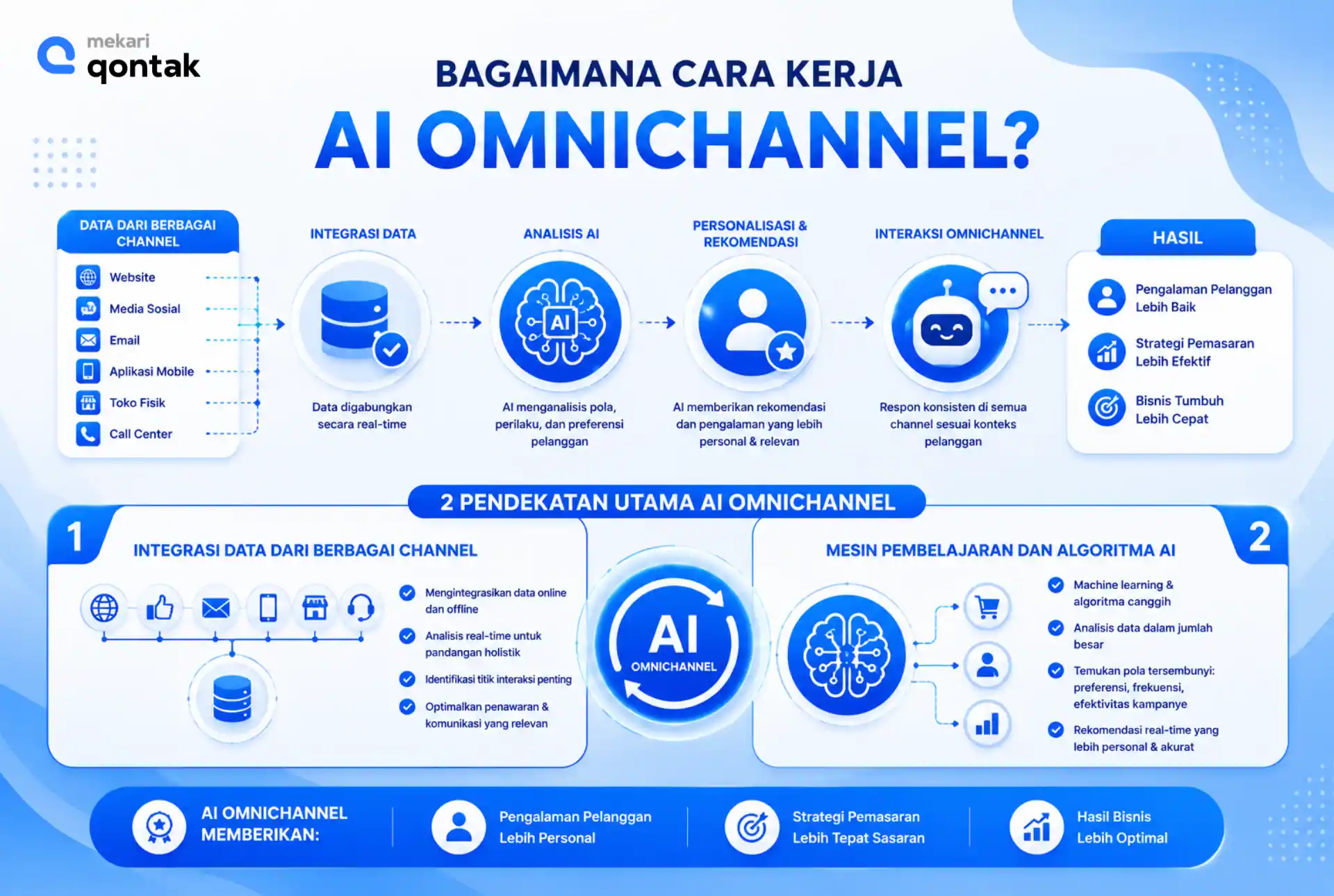 Ilustrasi Cara Kerja AI Omnichannel Cara Kerja AI Omnichannel