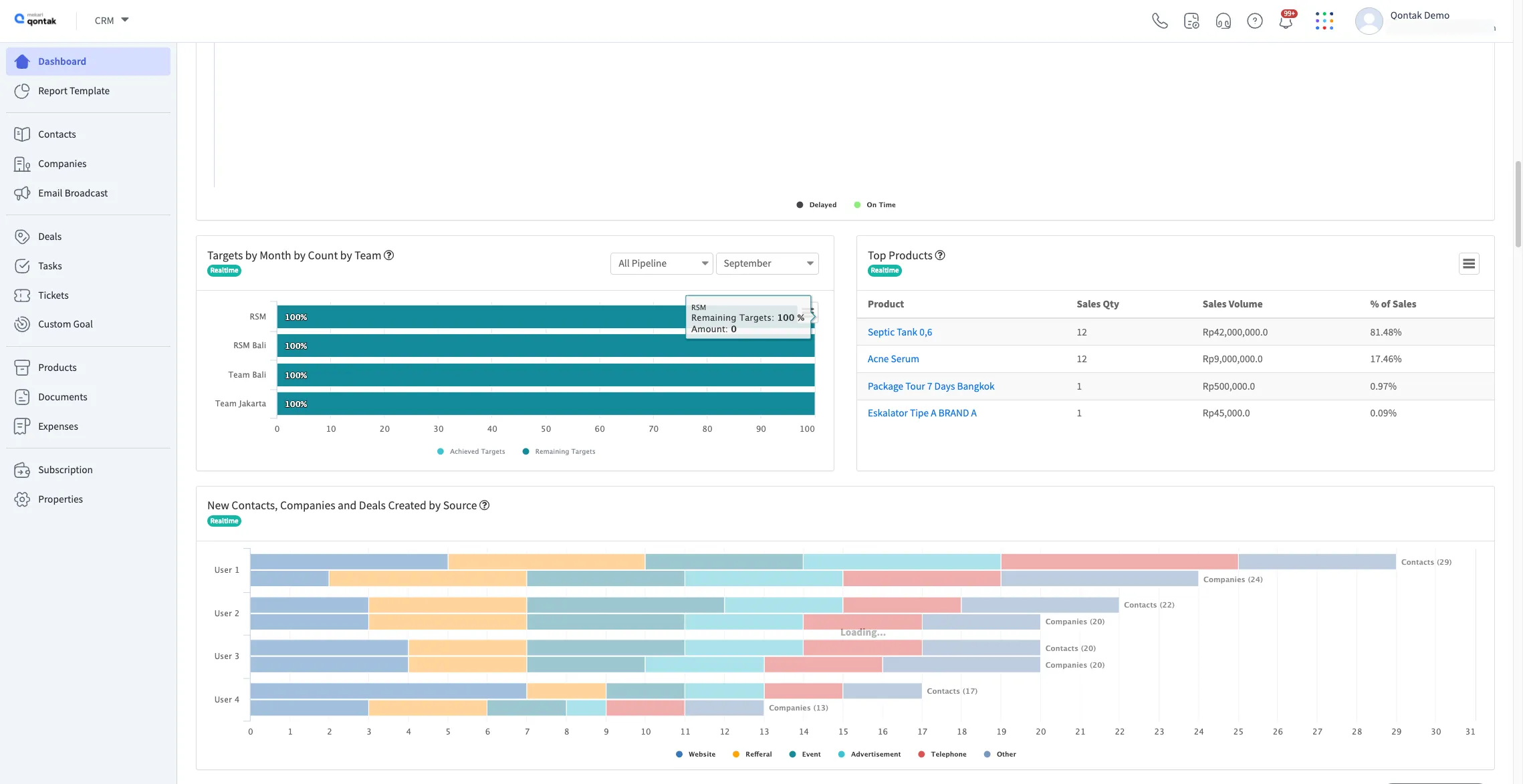 Dashboard Laporan Sales Aplikasi Sales Rokok Mekari Qontak