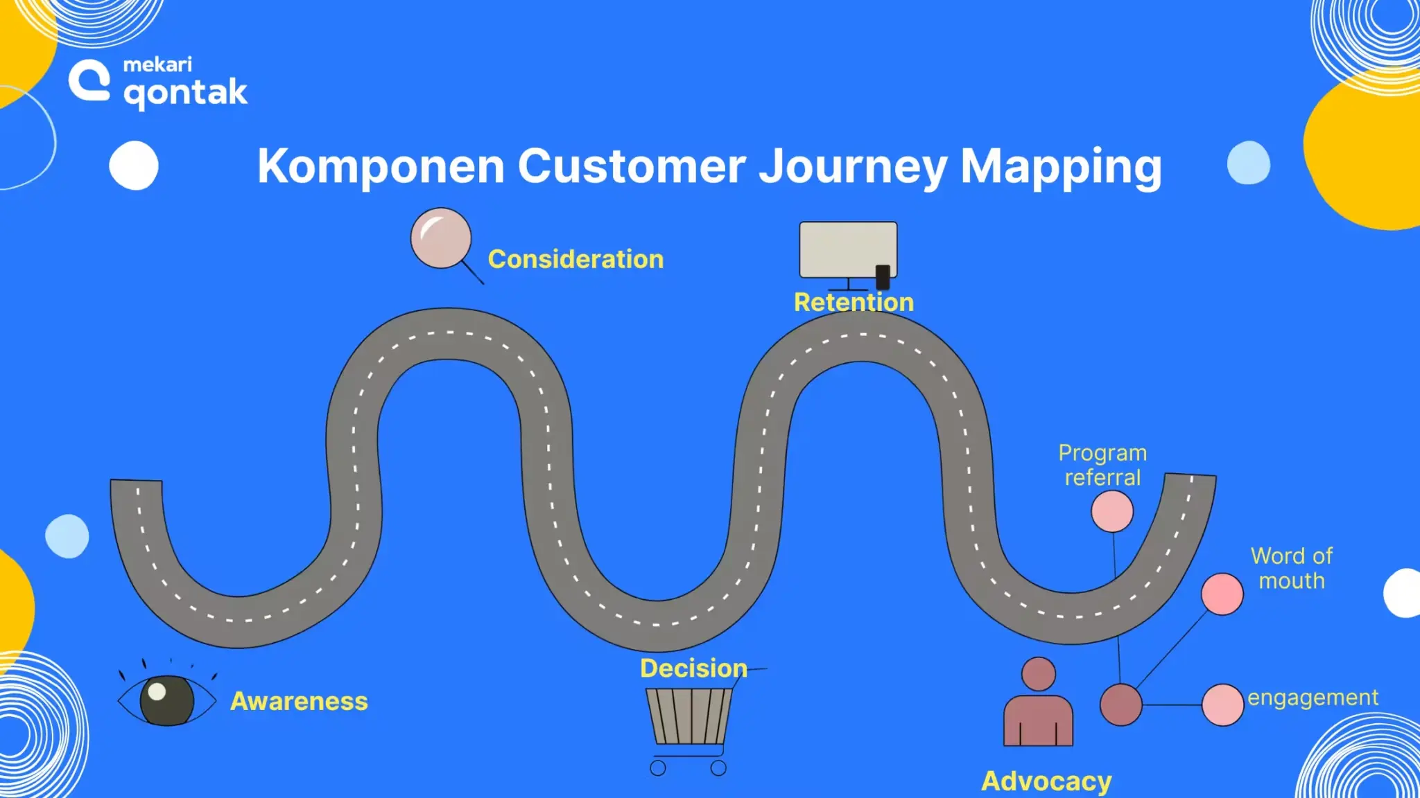 Komponen Customer Journey Mapping Komponen Customer Journey Mapping