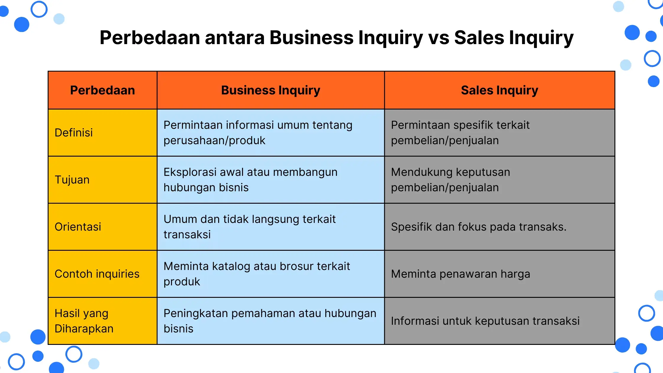 Perbedaan antara Business Inquiry vs Sales Inquiry