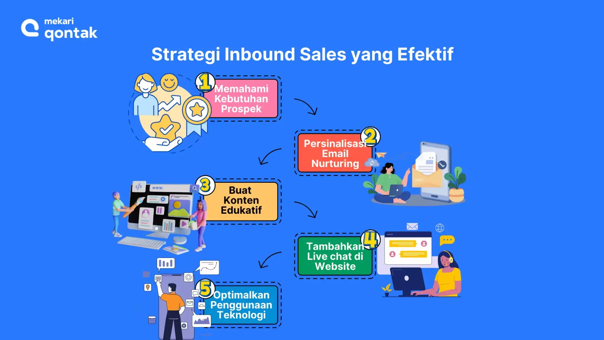 Strategi Inbound Sales yang Efektif Strategi Inbound Sales yang Efektif