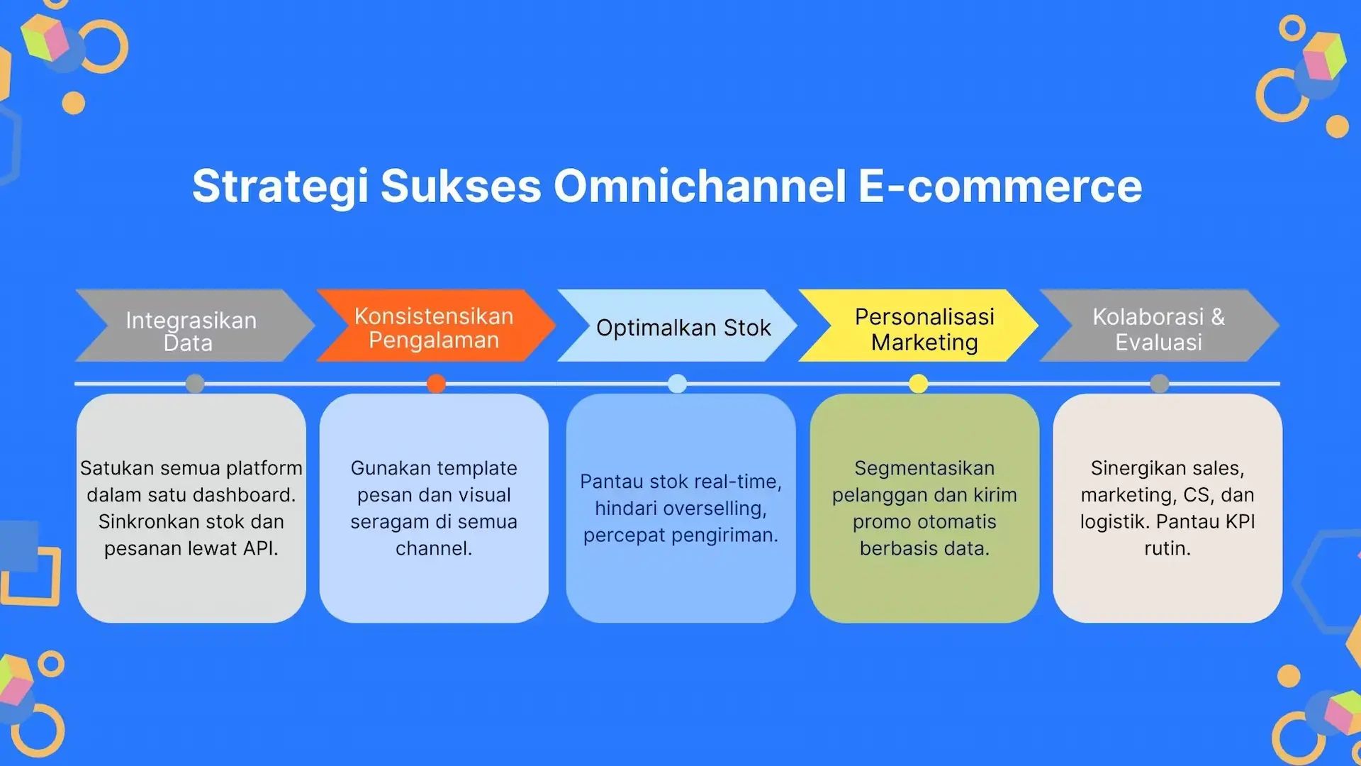 Strategi Sukses Omnichannel E-commerce Strategi Menerapkan Omnichannel Ecommerce yang Sukses