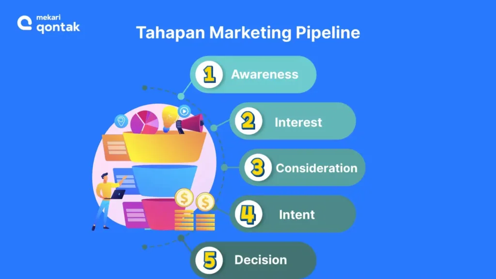 Tahapan Marketing Pipeline Tahapan Marketing Pipeline