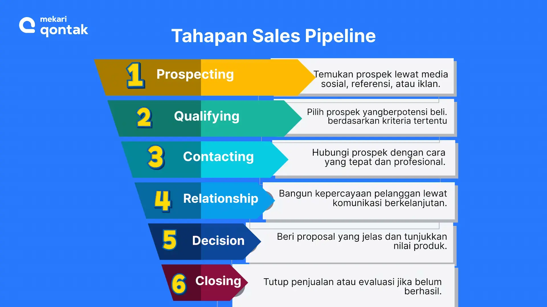 Tahapan Utama dalam Sales Pipeline Tahapan Utama dalam Sales Pipeline