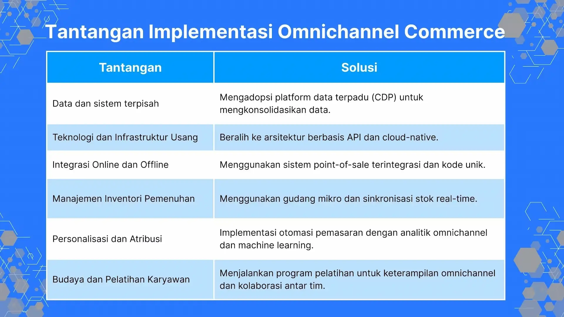 Tantangan Implementasi Omnichannel Commerce Tantangan Implementasi Omnichannel Commerce