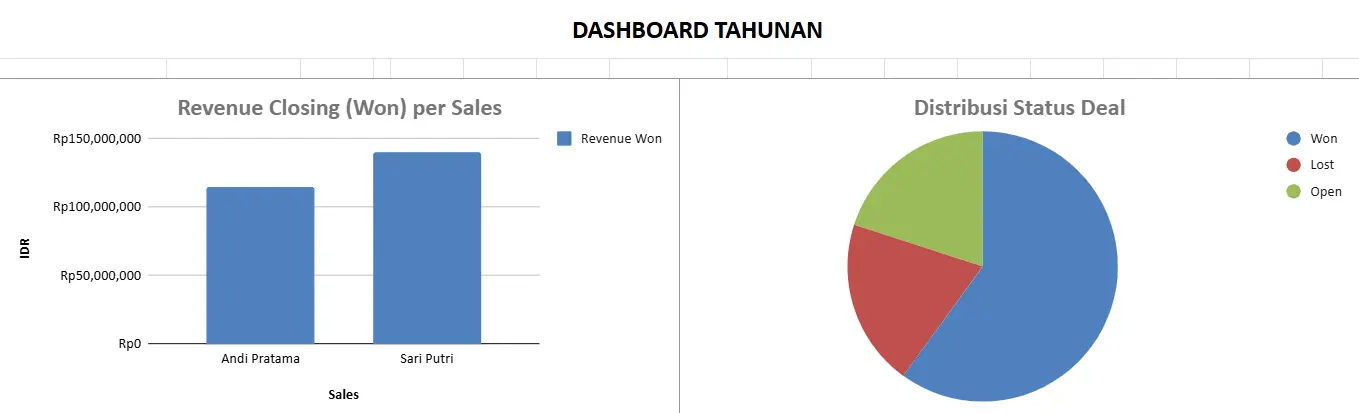 Tampilan Annual Sales Performance Report (Laporan Performa Sales Tahunan) Annual Sales Performance Report (Laporan Performa Sales Tahunan)