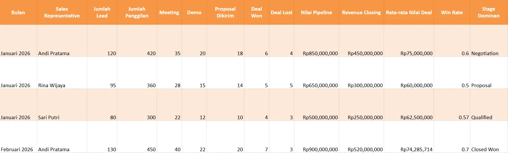 Tampilan 9. Monthly Sales Report (Laporan Sales Bulanan) Monthly Sales Report (Laporan Sales Bulanan)