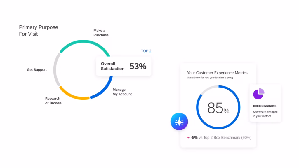 Tampilan Dashboard Qualtrics 