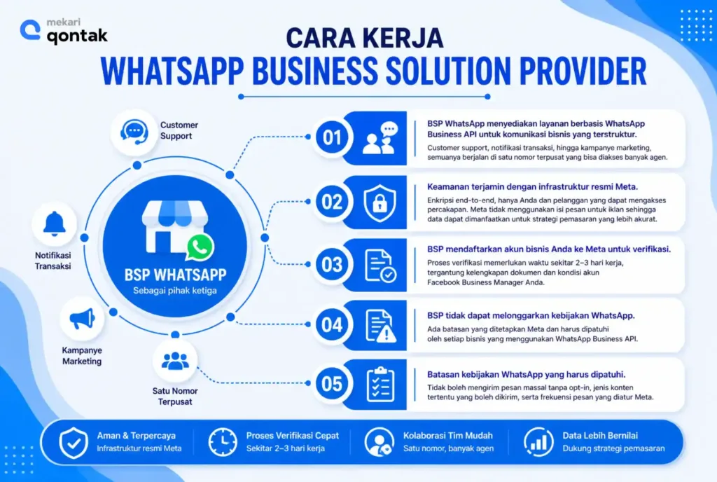 Ilustrasi Cara Kerja WhatsApp Business Solution Provider Cara Kerja WhatsApp Business Solution Provider