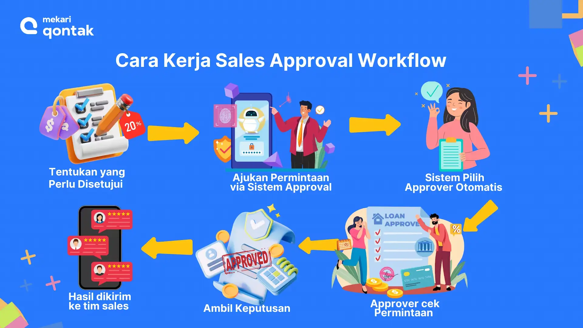 Cara Kerja Sales Approval Workflow Cara Kerja Sales Approval Workflow
