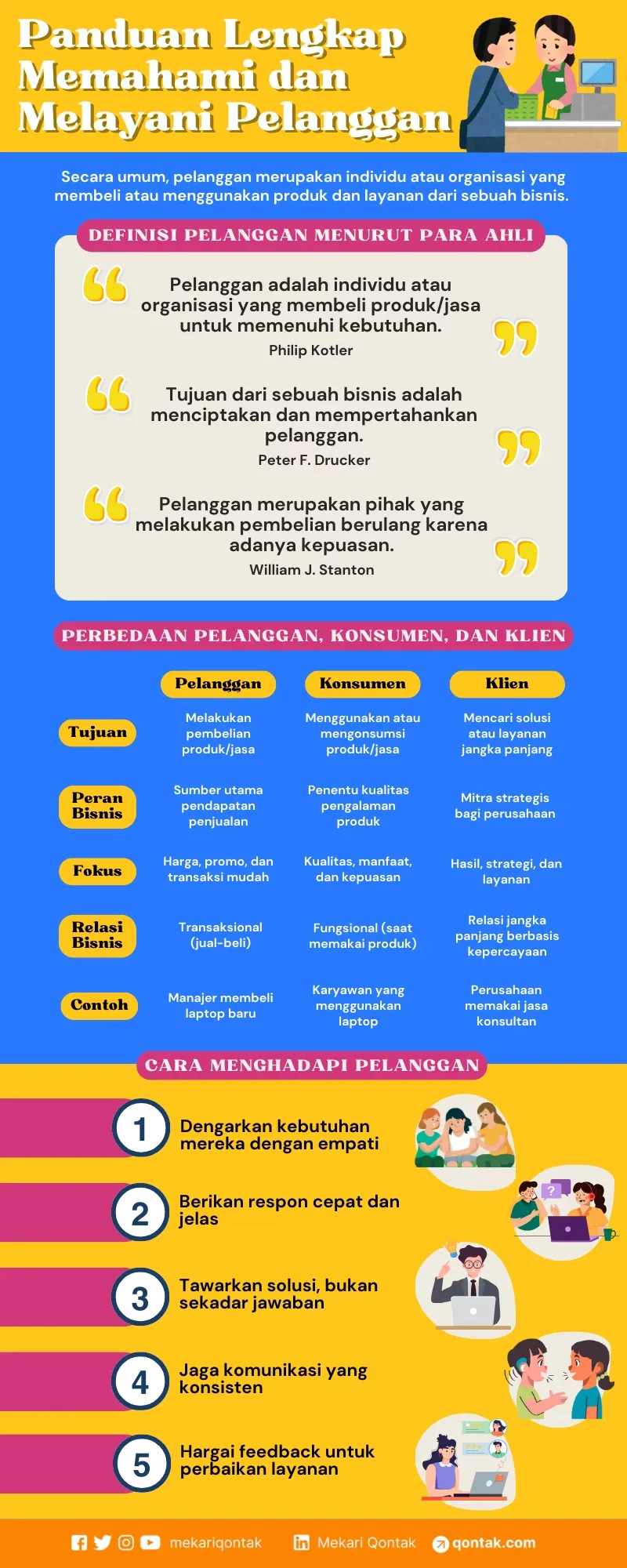Infografis Panduan Lengkap Memahami Pelanggan Mengenal Pelanggan: Pengertian, Jenis, Karakteristik dan Perbedaannya dengan Konsumen