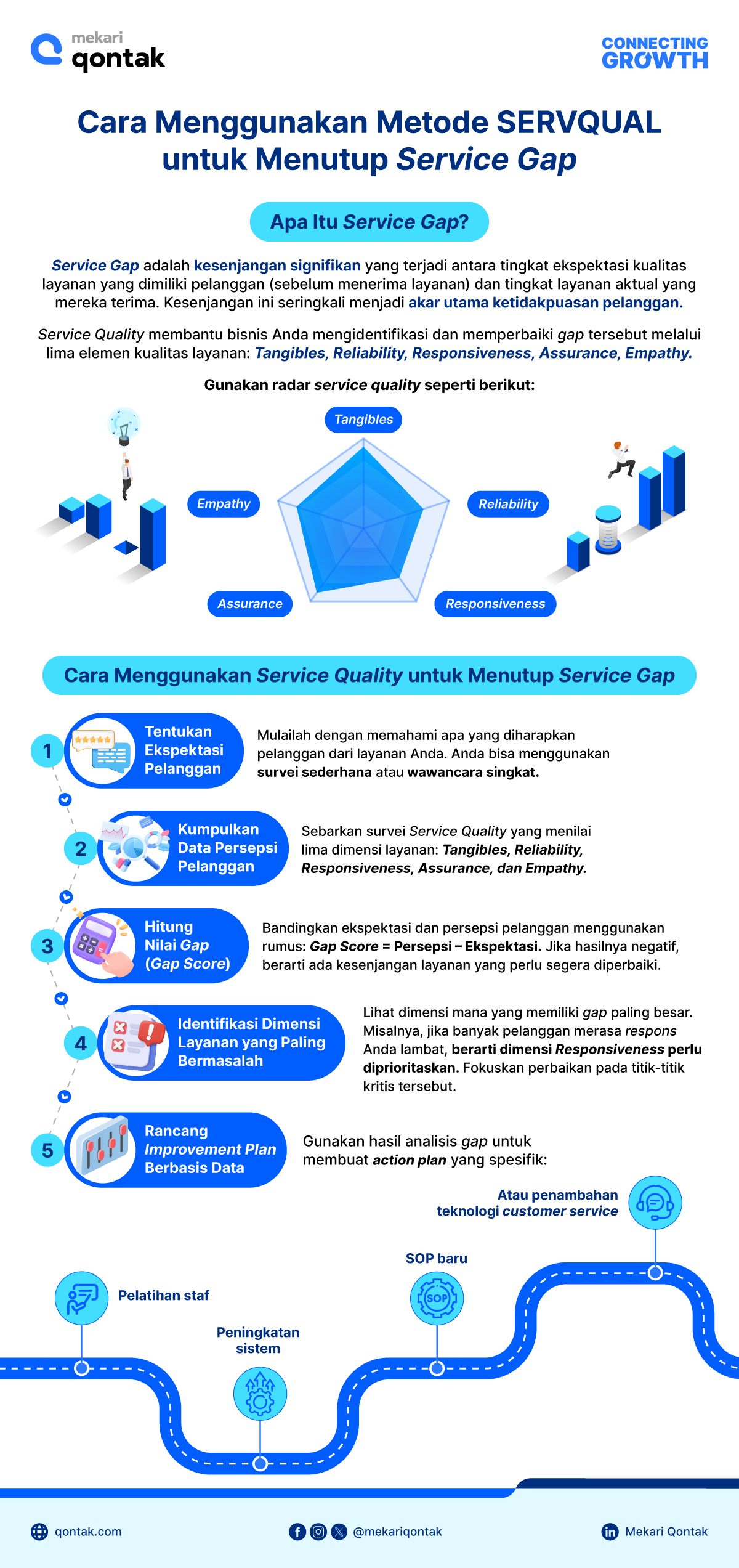 Infografis Cara Menggunakan Service Quality untuk Menutup Service Gap Infografis Service Quality adalah