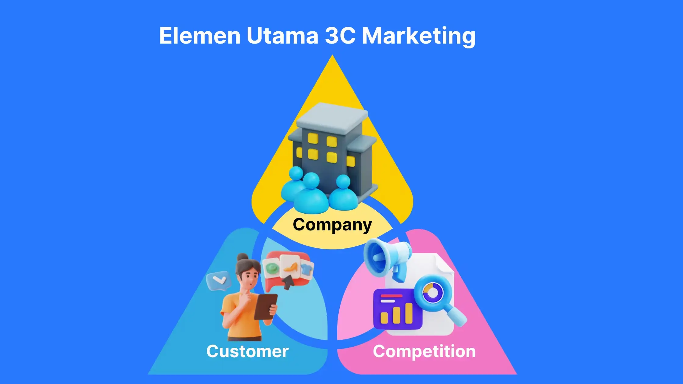 Elemen Utama 3C Marketing