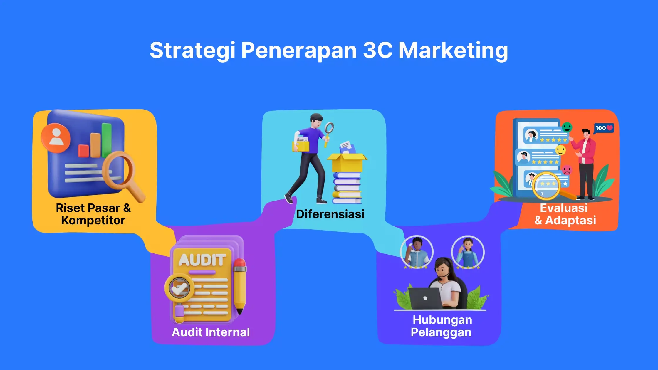 Strategi Penerapan 3C Marketing