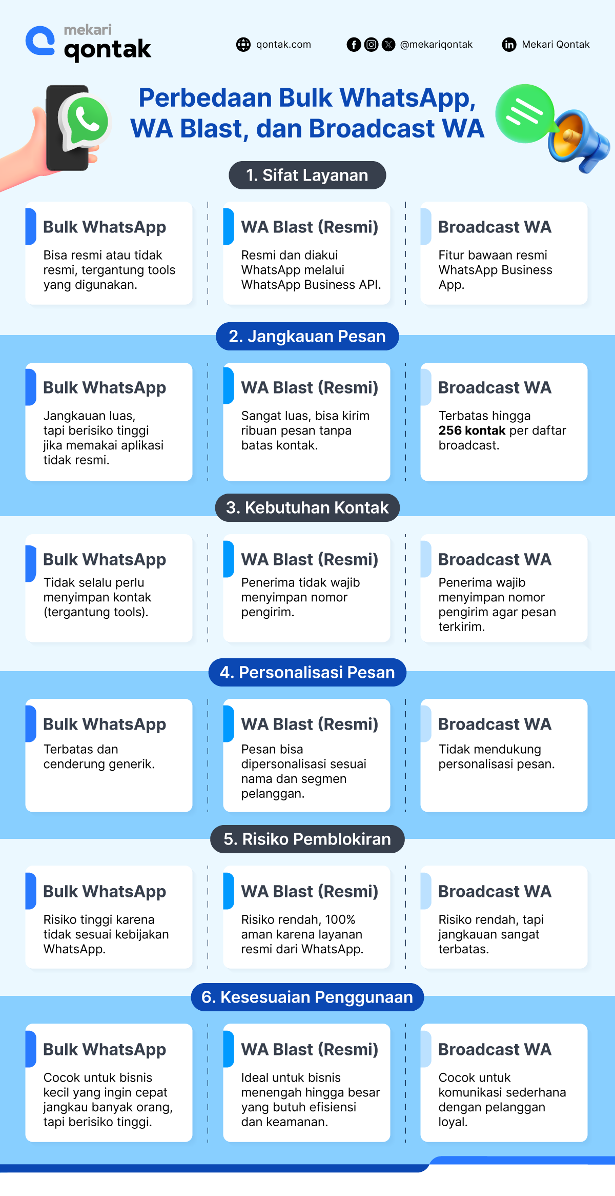 Infografis Perbedaan Bulk WhatsApp, WA Blast, dan Broadcast WA infografis-bulk whatsapp