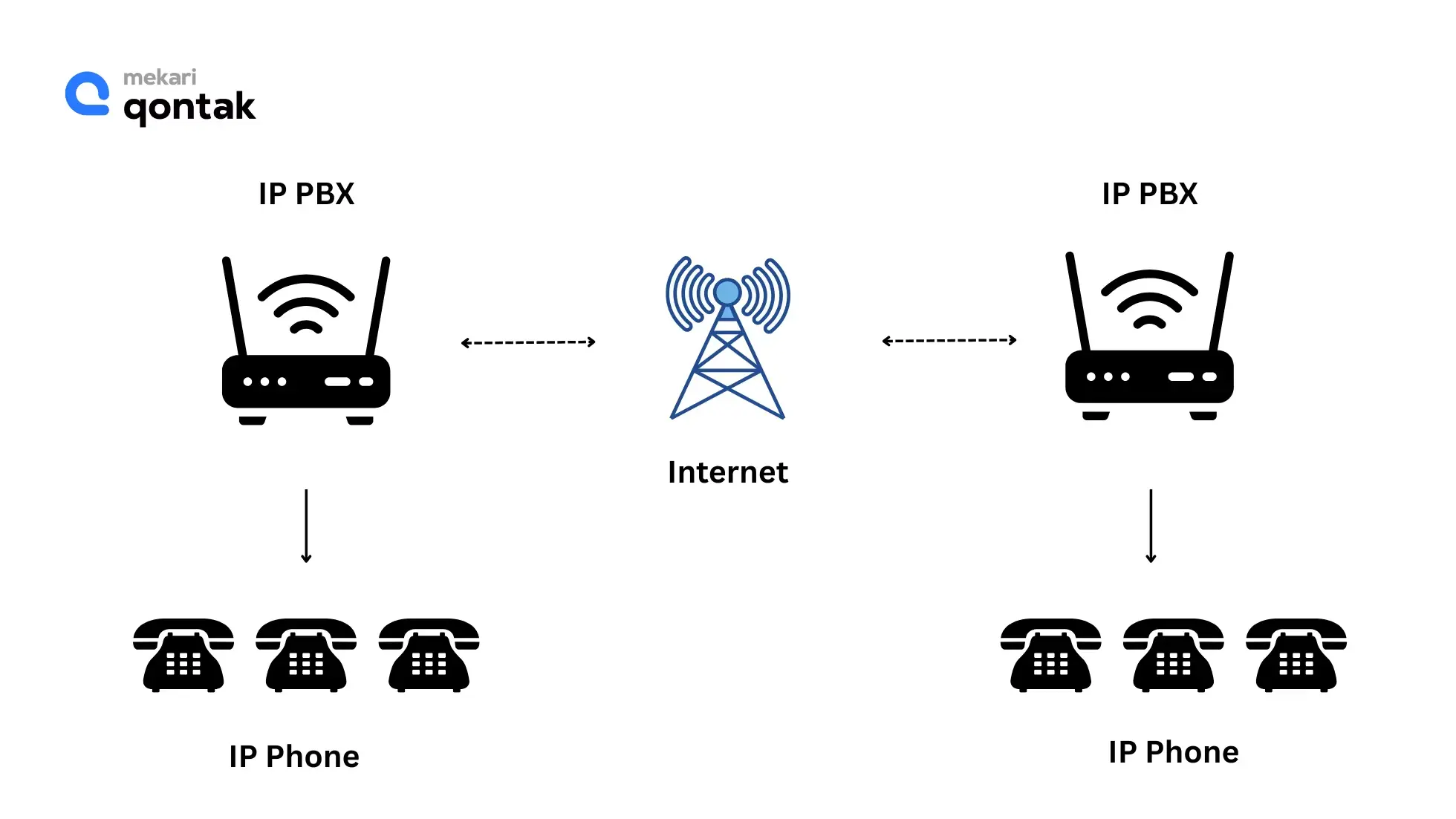 Ilustrasi Cara Kerja IP PBX Cara Kerja IP PBX