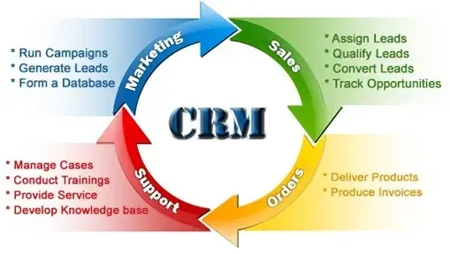 Cara Kerja Sistem CRM Cara Kerja Sistem CRM