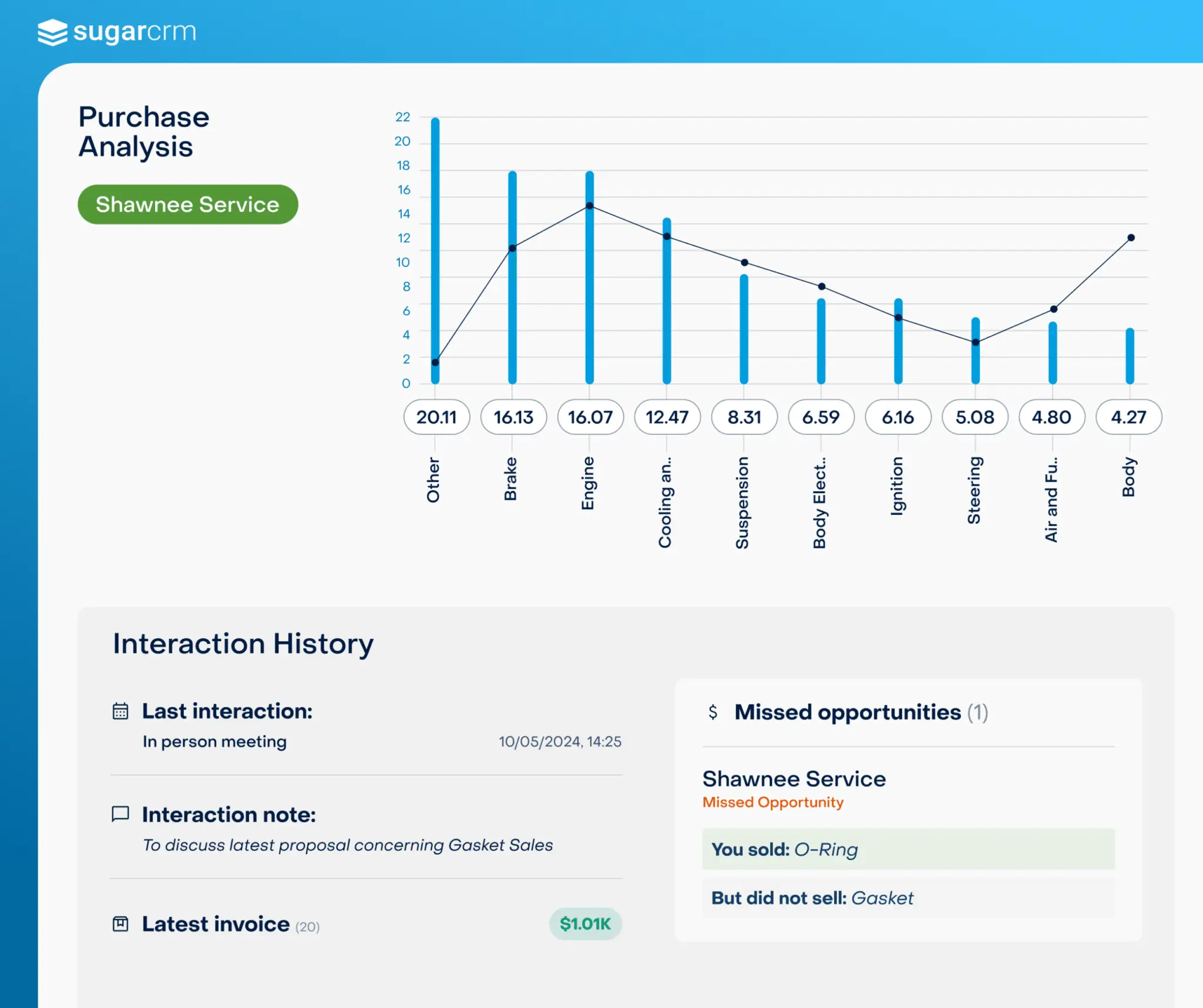 Dashboard Analisis Pembelian Aplikasi CRM SugarCRM