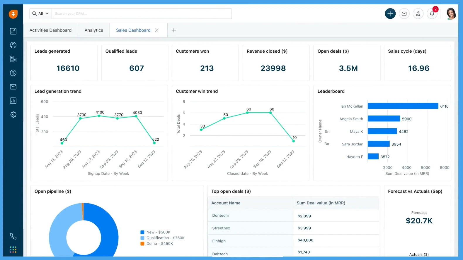 Dashboard Laporan Analitik Aplikasi CRM Freshsales