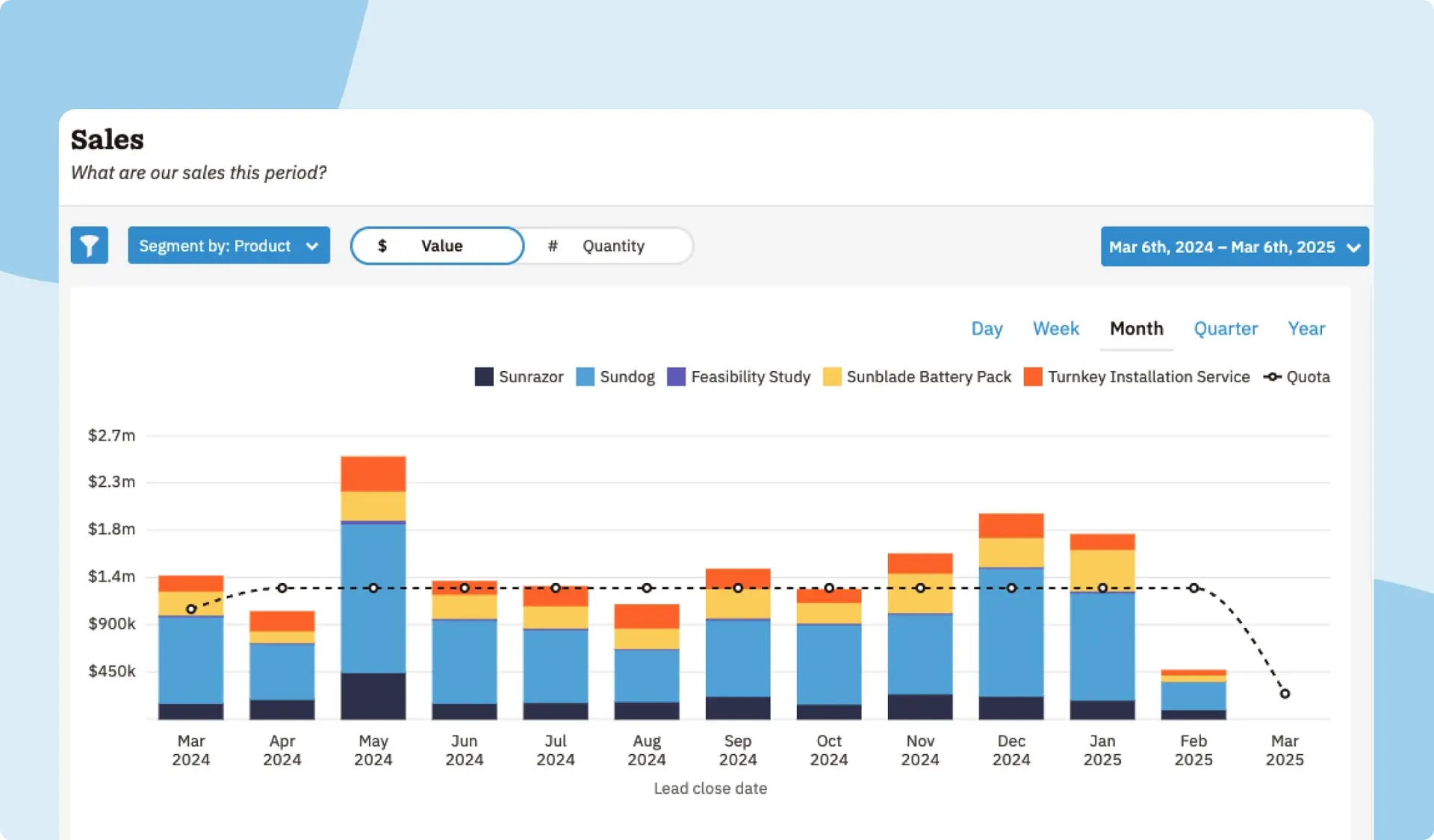 Dashboard Laporan Analitik Aplikasi CRM Nutshell