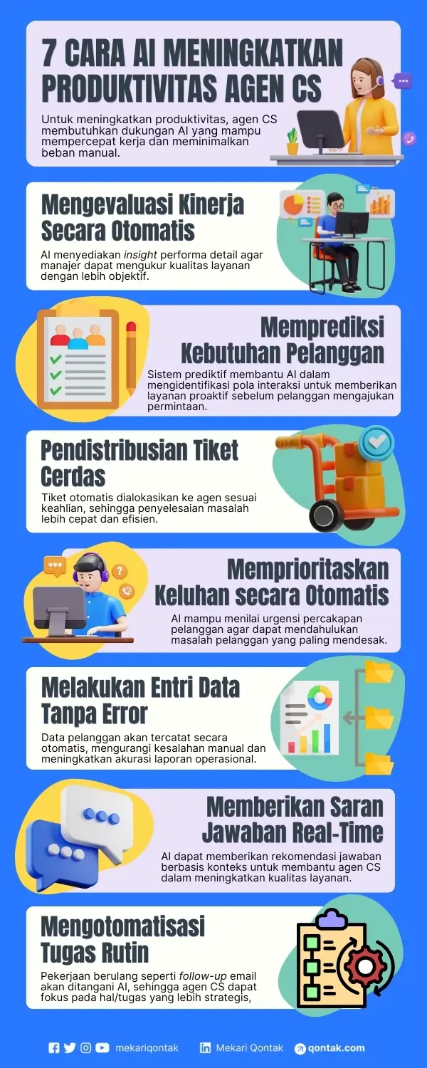 Cara Meningkatkan Produktivitas Agen CS dengan AI Infografis Cara Meningkatkan Produktivitas Agen