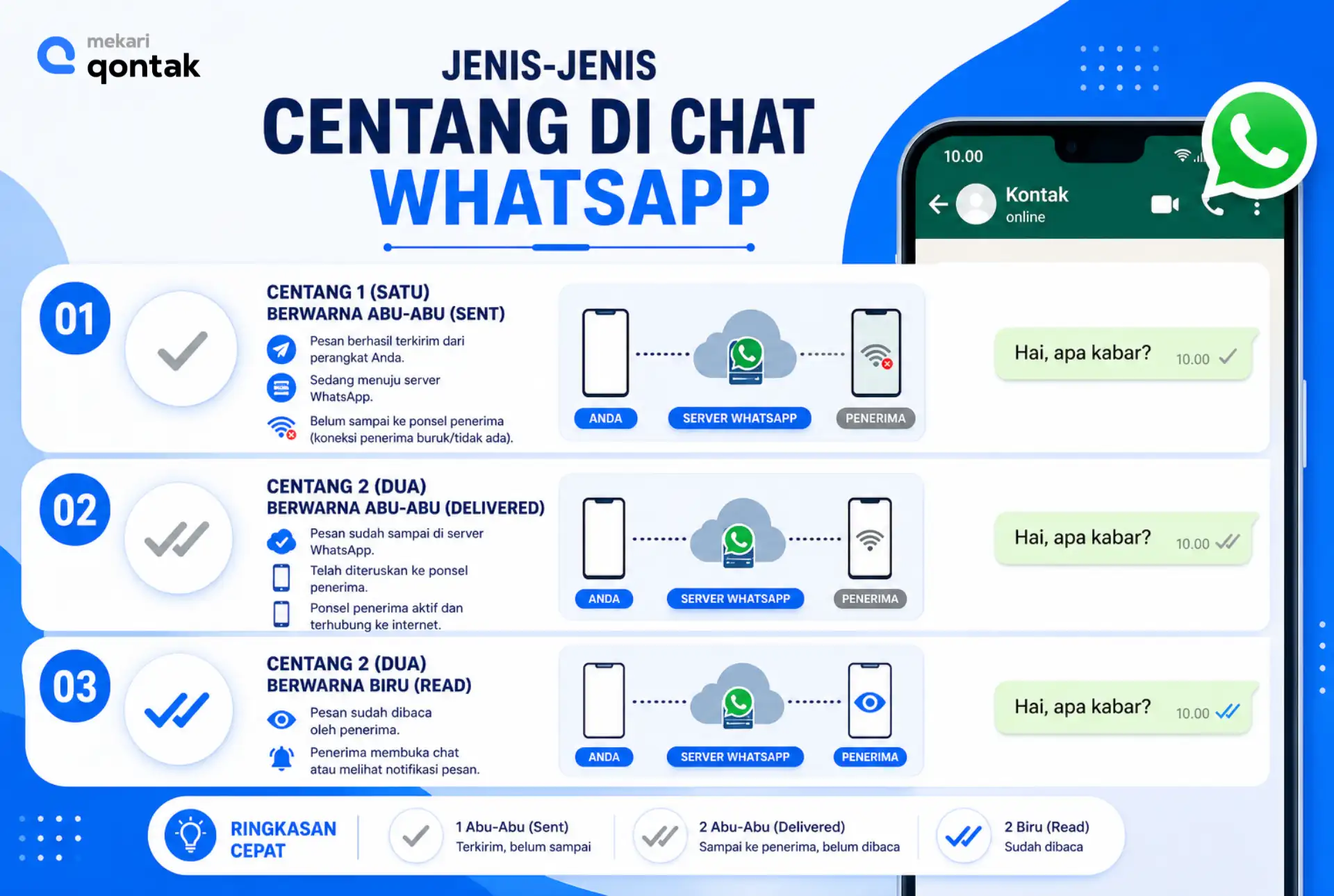 Ilustrasi Jenis-Jenis Centang di Chat WhatsApp Jenis-Jenis Centang di Chat WhatsApp