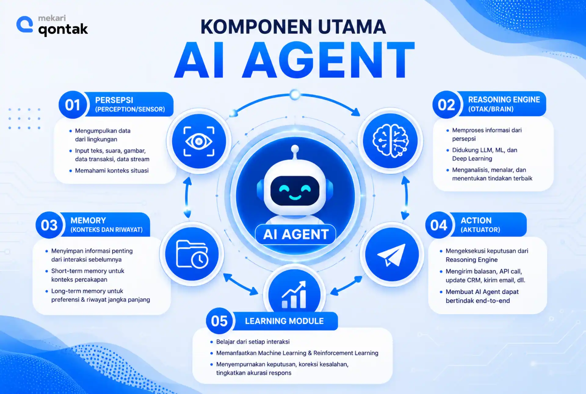 Ilustrasi Komponen Utama dalam AI Agent Komponen Utama dalam AI Agent