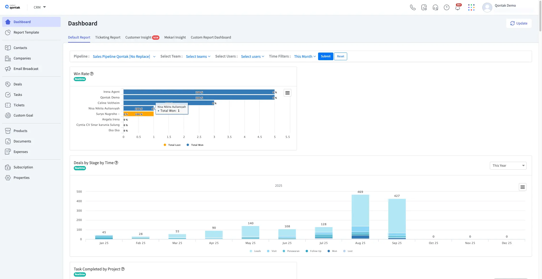 Dashboard Laporan ANalitik Aplikasi CRM Mekari Qontak