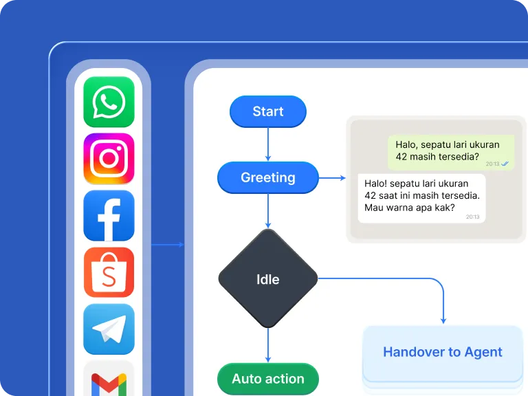 Automasi alur kerja dan AI