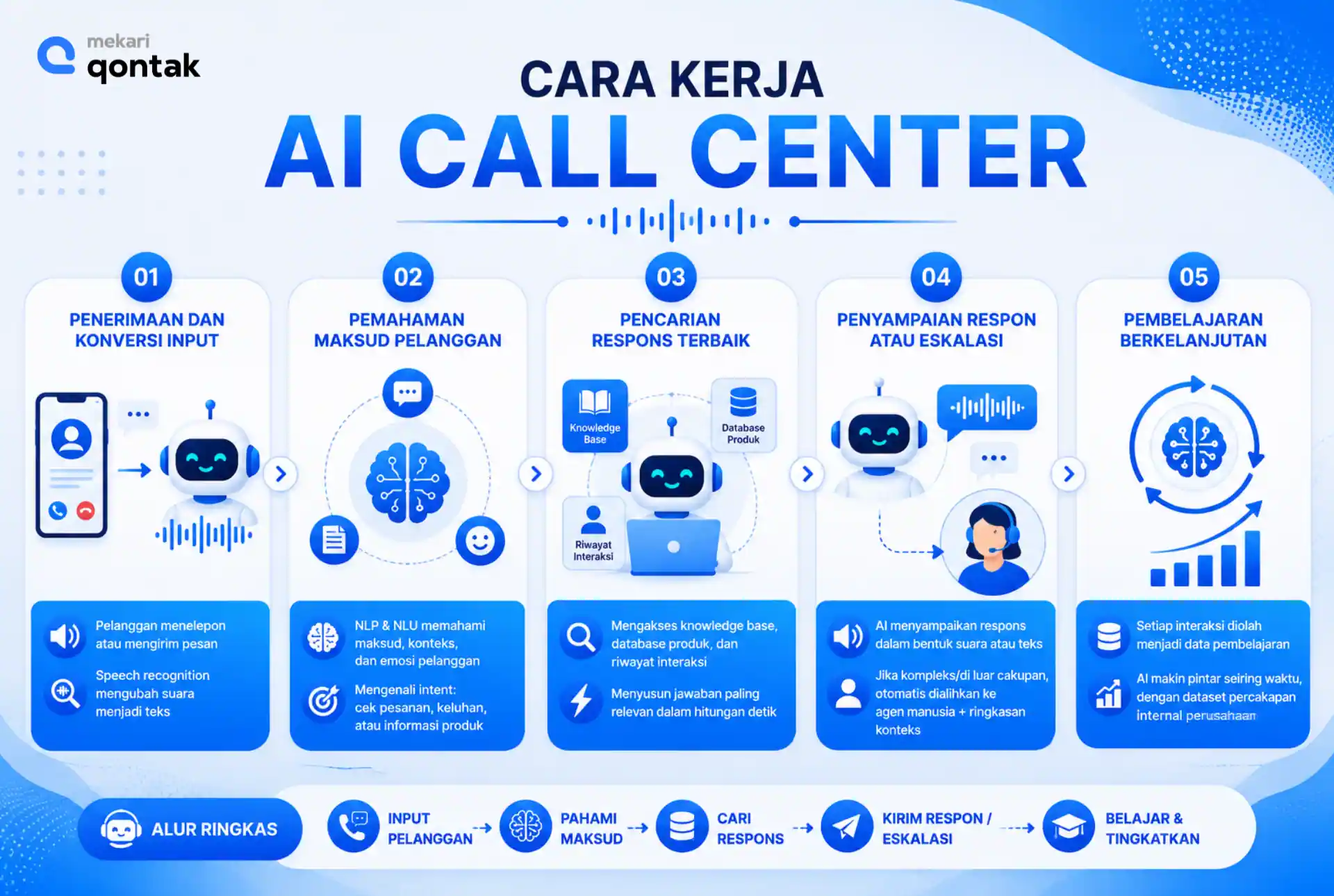Ilustrasi Cara Kerja AI Call Center Cara Kerja AI Call Center