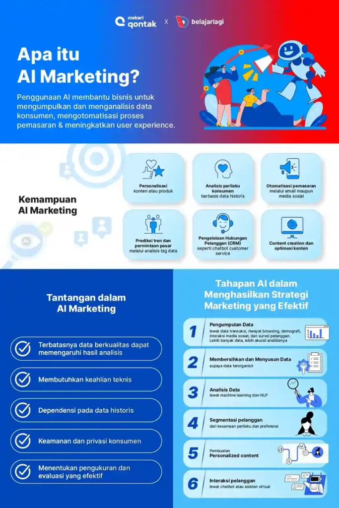 Infografis AI Marketing Infografis Qontak X BelajarLagi AI Marketing