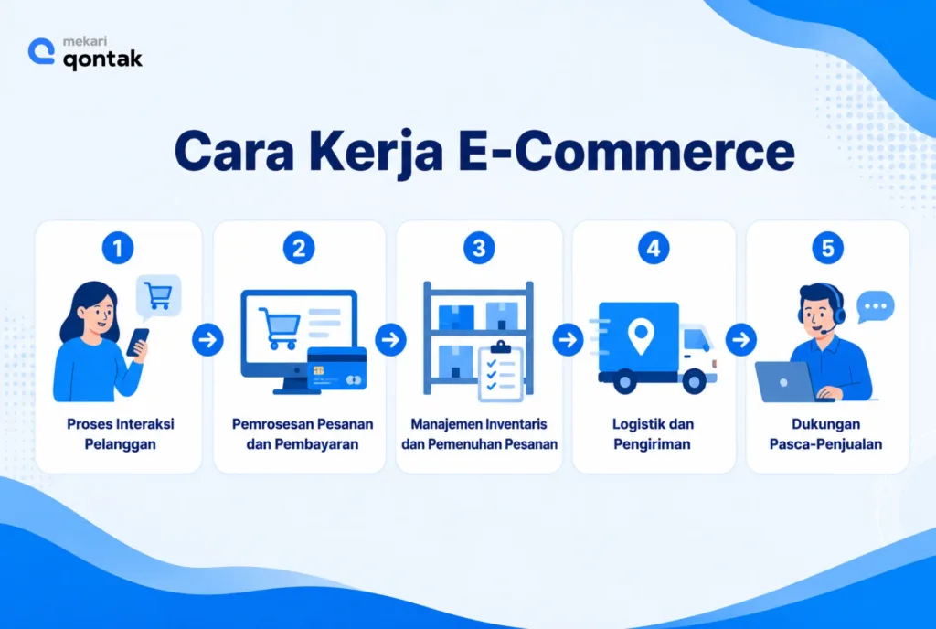 Ilustrasi Cara Kerja E-Commerce Ilustrasi Cara Kerja E-Commerce