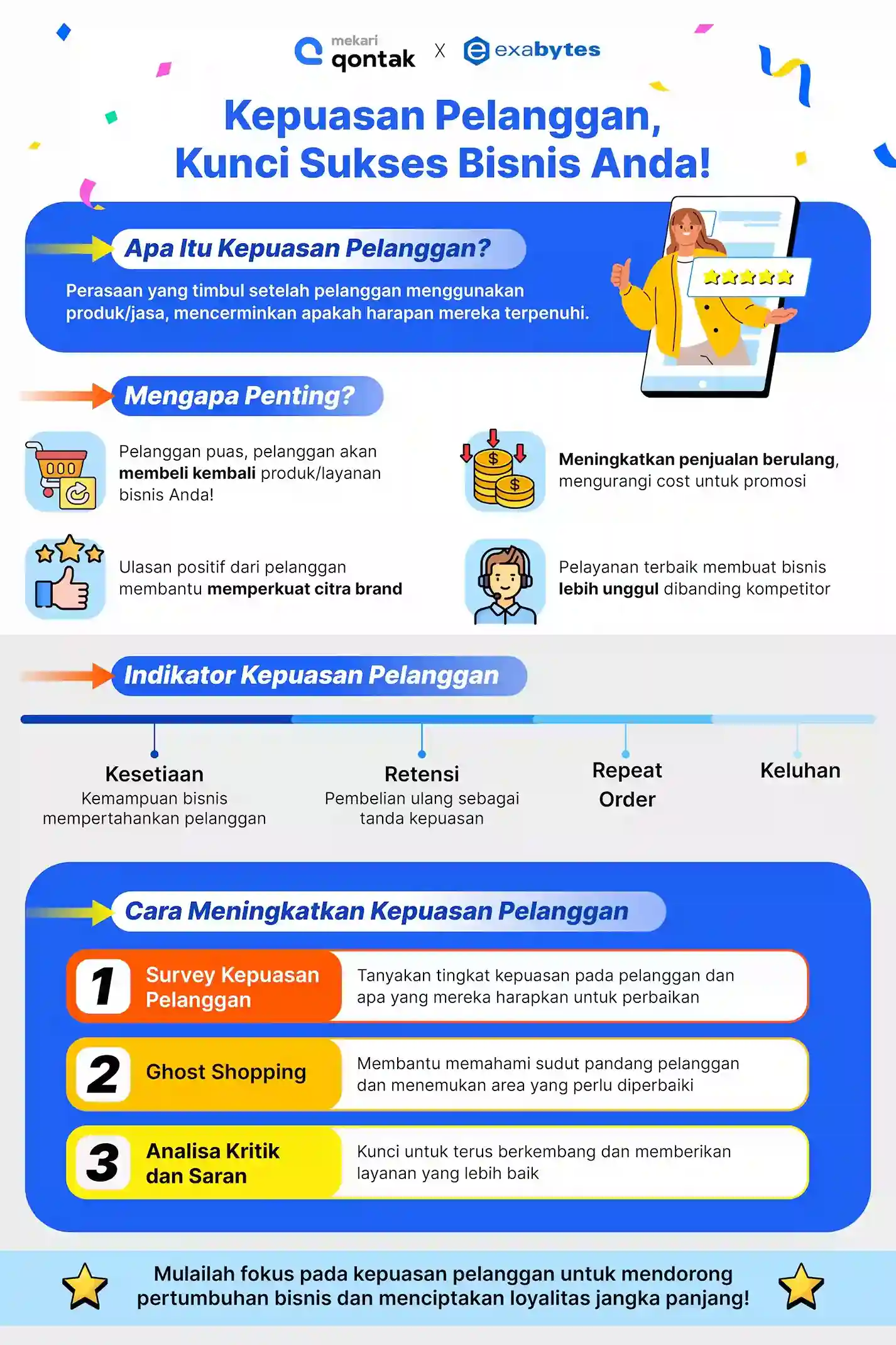 Infografis Kepuasan Pelanggan Infografis Mekari Qontak x Exabytes