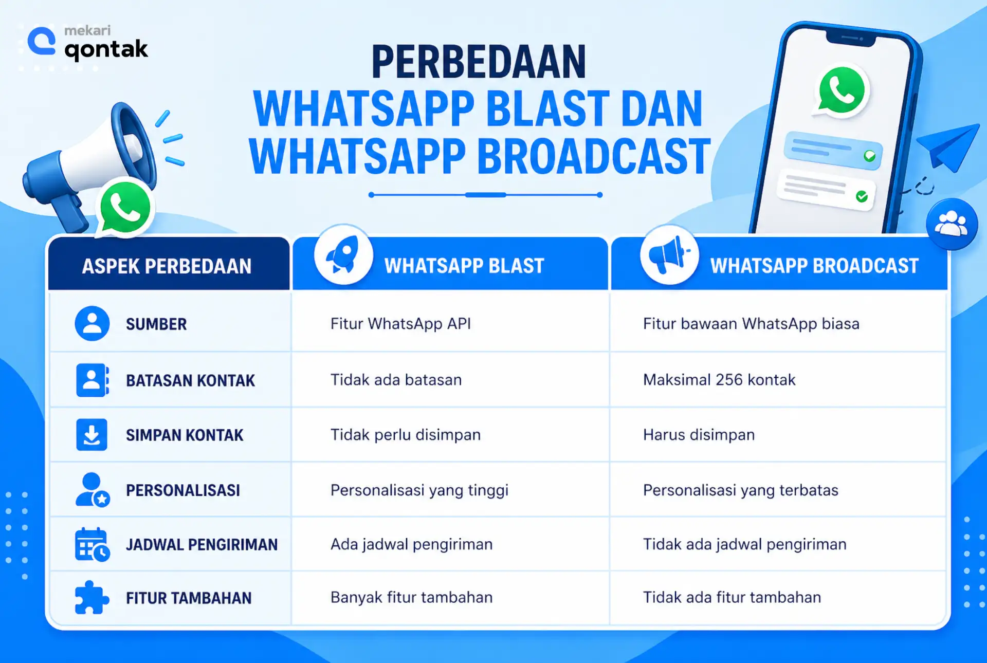 Ilustrasi Perbedaan WhatsApp Blast dan WhatsApp Broadcast Perbedaan WhatsApp Blast dan WhatsApp Broadcast