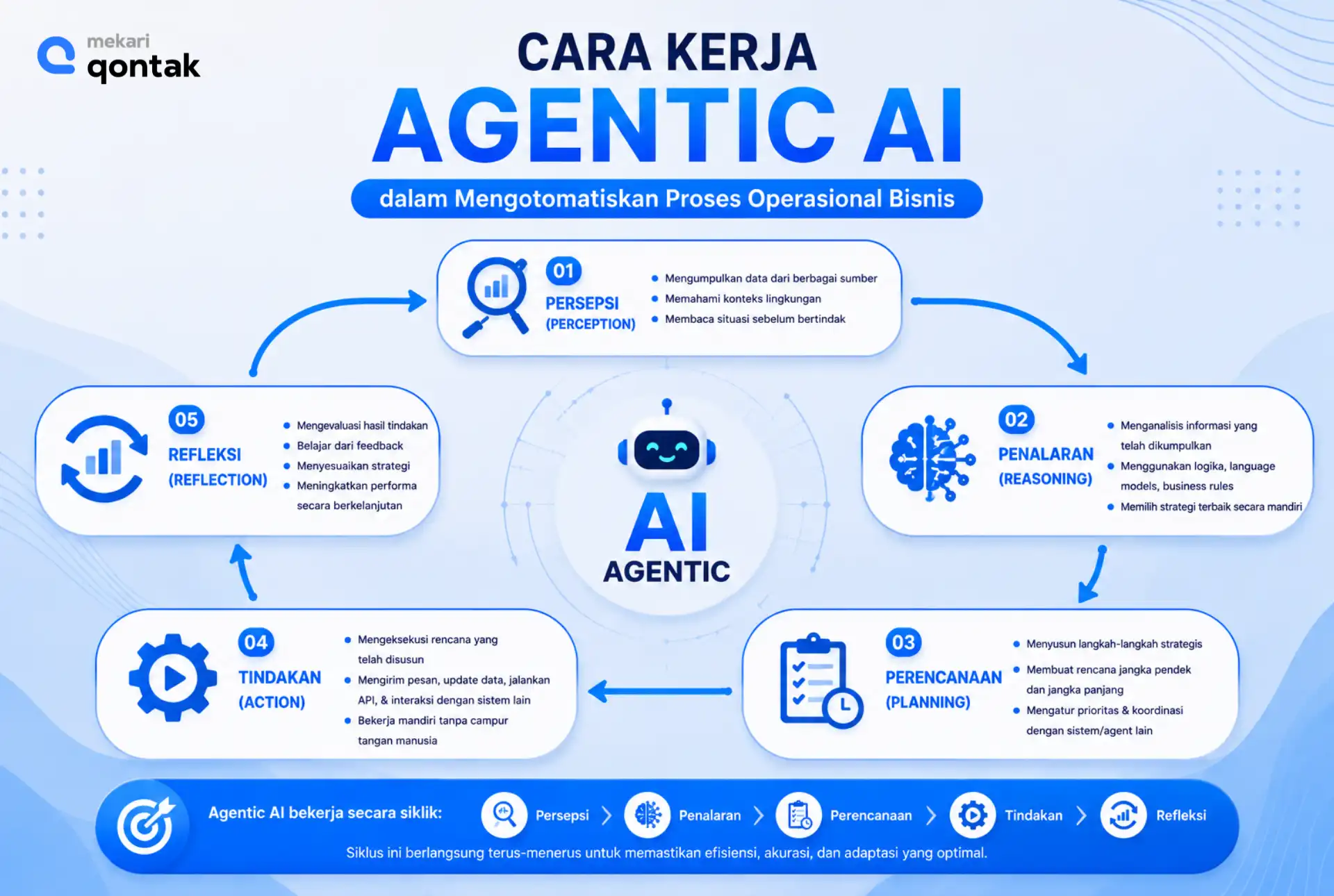 Ilustrasi Cara Kerja Agentic AI dalam Mengotomatiskan Proses Operasional Bisnis Cara Kerja Agentic AI dalam Mengotomatiskan Proses Operasional Bisnis