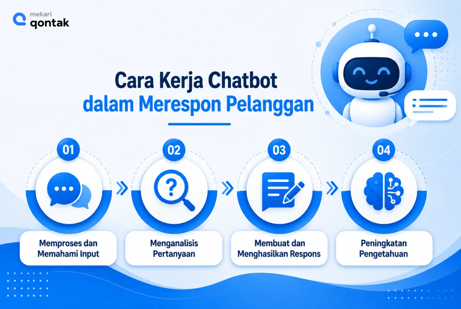 Ilustrasi Cara Kerja Chatbot dalam Merespon Pesan Pelanggan Cara Kerja Chatbot dalam Merespon Pesan Pelanggan
