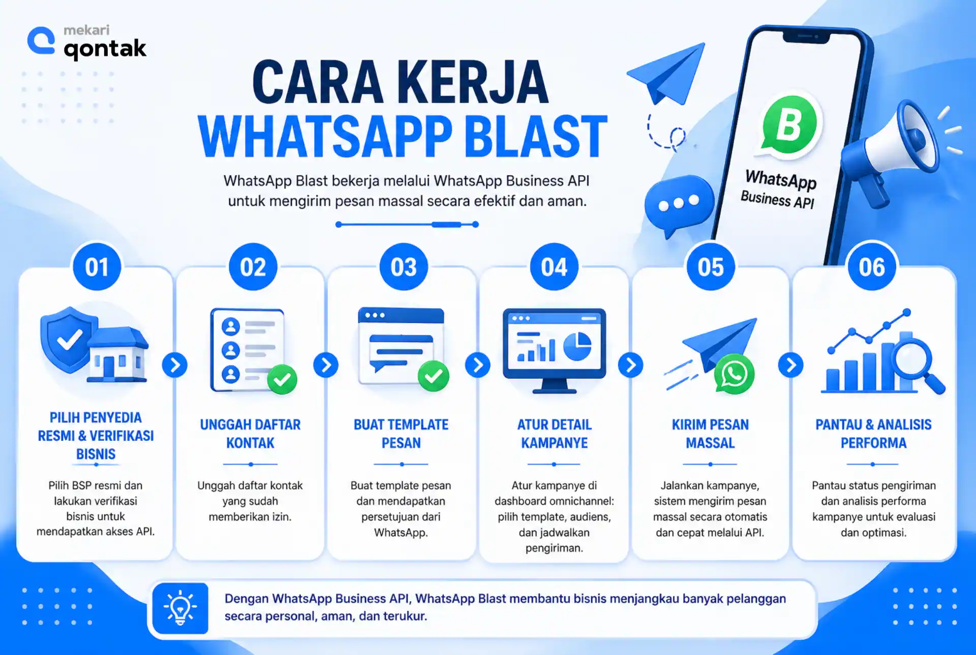 Ilustrasi Cara Kerja WhatsApp Blast Cara Kerja WhatsApp Blast