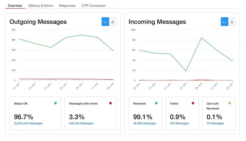 Tampilan Dashboard Insight Aplikasi Whatsapp Blast Twilio Dashboard Insight Aplikasi Whatsapp Blast Twilio