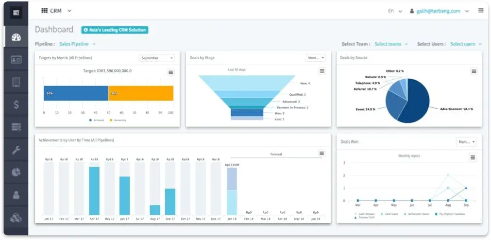 Manfaatkan laporan Analisis CRM Fitur Analisis Laporan CRM