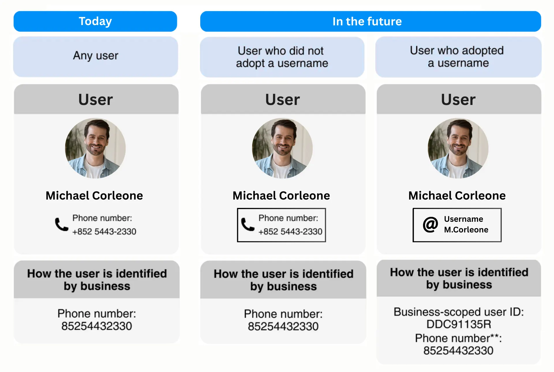 Ilustrasi Business-Scoped User ID (BSUID) business-scoped user id (BSUID)